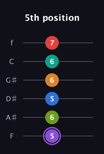 A♯ Augmented 9th Flat 5th guitar tab — 5th position (5 6 5 6 6 7) in Standard Tuning (EADGBE) · Capo 1