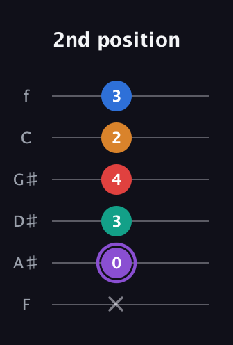 A♯ Augmented 9th guitar tab — 2nd position (x 0 3 4 2 3) in Standard Tuning (EADGBE) · Capo 1