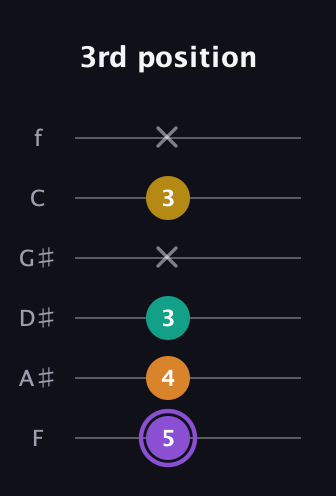 A♯ Augmented Added 11th guitar tab — 3rd position (5 4 3 x 3 x) in Standard Tuning (EADGBE) · Capo 1