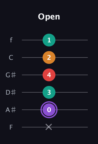 A♯ Augmented Added 2nd guitar tab — Open (x 0 3 4 2 1) in Standard Tuning (EADGBE) · Capo 1