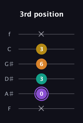 A♯ Augmented Added 4th guitar tab — 3rd position (x 0 3 6 3 x) in Standard Tuning (EADGBE) · Capo 1