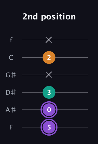 A♯ Augmented Flat 13th guitar tab — 2nd position (5 0 3 x 2 x) in Standard Tuning (EADGBE) · Capo 1
