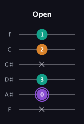 A♯ Augmented Flat 13th guitar tab — Open (x 0 3 x 2 1) in Standard Tuning (EADGBE) · Capo 1