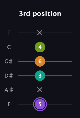 A♯ Augmented Flat 5th guitar tab — 3rd position (5 x 3 6 4 x) in Standard Tuning (EADGBE) · Capo 1