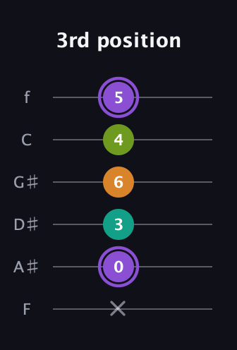 A♯ Augmented Flat 5th guitar tab — 3rd position (x 0 3 6 4 5) in Standard Tuning (EADGBE) · Capo 1