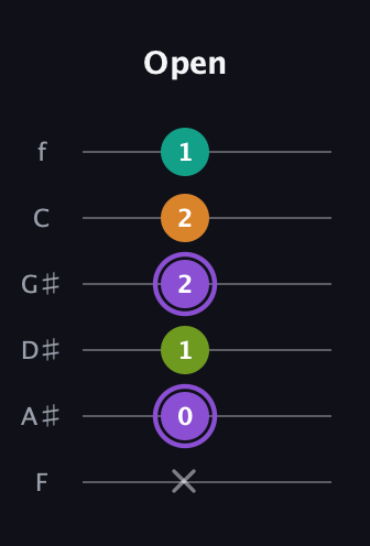 A♯ Augmented Flat 5th guitar tab — Open (x 0 1 2 2 1) in Standard Tuning (EADGBE) · Capo 1