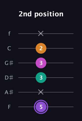 A♯ Augmented Flat 9th guitar tab — 2nd position (5 x 3 3 2 x) in Standard Tuning (EADGBE) · Capo 1