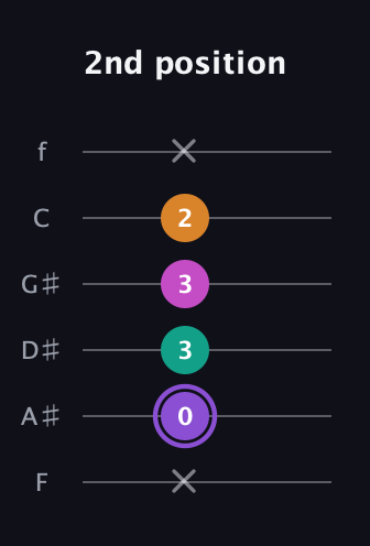 A♯ Augmented Flat 9th guitar tab — 2nd position (x 0 3 3 2 x) in Standard Tuning (EADGBE) · Capo 1