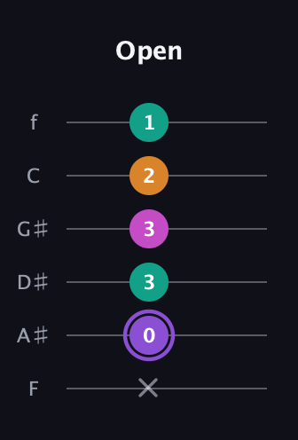 A♯ Augmented Flat 9th guitar tab — Open (x 0 3 3 2 1) in Standard Tuning (EADGBE) · Capo 1