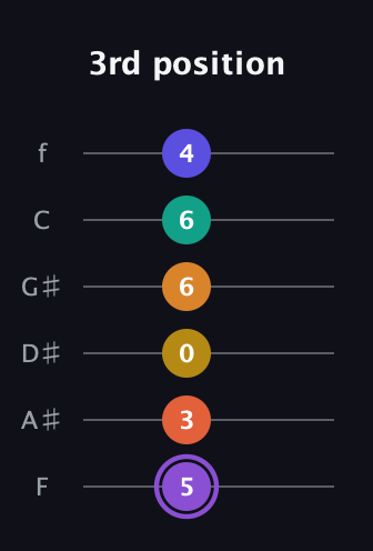 A♯ Augmented-major 11th Sharp 9th guitar tab — 3rd position (5 3 0 6 6 4) in Standard Tuning (EADGBE) · Capo 1
