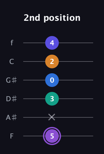 A♯ Augmented-major 7th Sharp 13th guitar tab — 2nd position (5 x 3 0 2 4) in Standard Tuning (EADGBE) · Capo 1