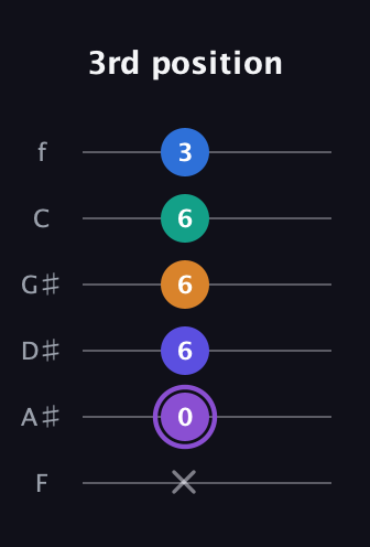 A♯ Augmented-major 7th Sharp 13th guitar tab — 3rd position (x 0 6 6 6 3) in Standard Tuning (EADGBE) · Capo 1
