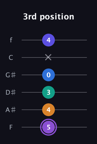 A♯ Augmented-major 7th Sharp 13th guitar tab — 3rd position (5 4 3 0 x 4) in Standard Tuning (EADGBE) · Capo 1