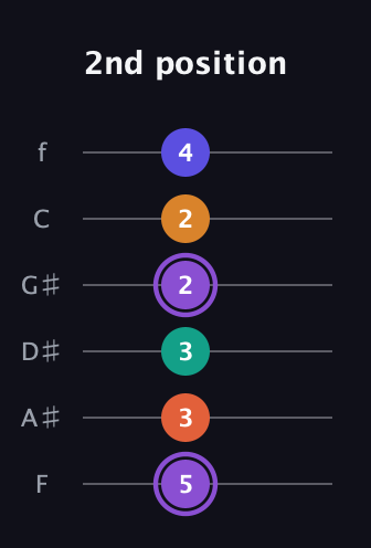 A♯ Augmented-major 7th Sharp 9th guitar tab — 2nd position (5 3 3 2 2 4) in Standard Tuning (EADGBE) · Capo 1