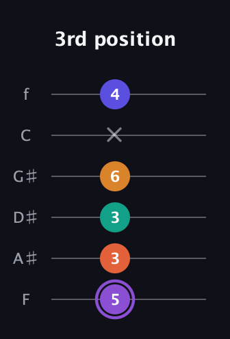 A♯ Augmented-major 7th Sharp 9th guitar tab — 3rd position (5 3 3 6 x 4) in Standard Tuning (EADGBE) · Capo 1