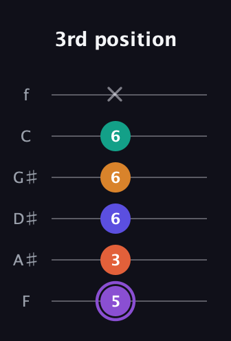 A♯ Augmented-major 7th Sharp 9th guitar tab — 3rd position (5 3 6 6 6 x) in Standard Tuning (EADGBE) · Capo 1