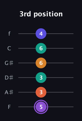 A♯ Augmented-major 7th Sharp 9th guitar tab — 3rd position (5 3 3 6 6 4) in Standard Tuning (EADGBE) · Capo 1