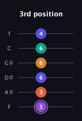 A♯ Augmented-major 7th Sharp 9th guitar tab — 3rd position (5 3 6 6 6 4) in Standard Tuning (EADGBE) · Capo 1