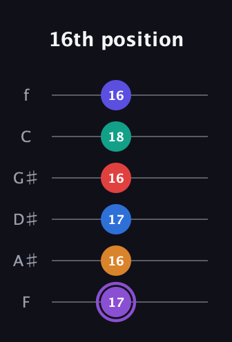 A♯ Augmented-major 9th Sharp 13th guitar tab — 16th position (17 16 17 16 18 16) in Standard Tuning (EADGBE) · Capo 1