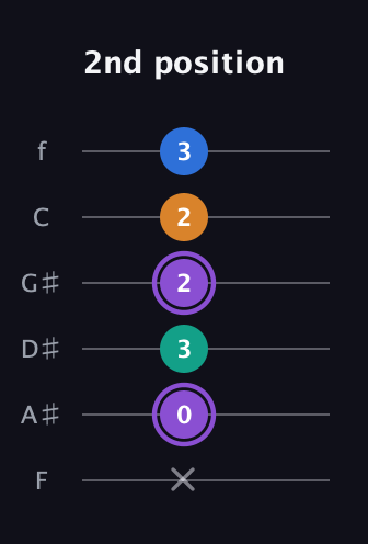 A♯ Augmented Sharp 13th guitar tab — 2nd position (x 0 3 2 2 3) in Standard Tuning (EADGBE) · Capo 1