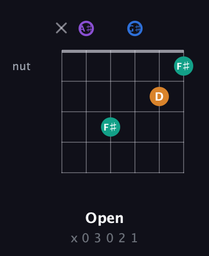 A♯ Augmented Sharp 13th guitar chord — Open (x 0 3 0 2 1) fretboard diagram in Standard Tuning (EADGBE) · Capo 1