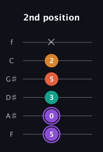 A♯ Augmented Sharp 9th guitar tab — 2nd position (5 0 3 5 2 x) in Standard Tuning (EADGBE) · Capo 1