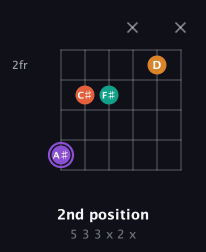 A♯ Augmented Sharp 9th guitar chord — 2nd position (5 3 3 x 2 x) fretboard diagram in Standard Tuning (EADGBE) · Capo 1