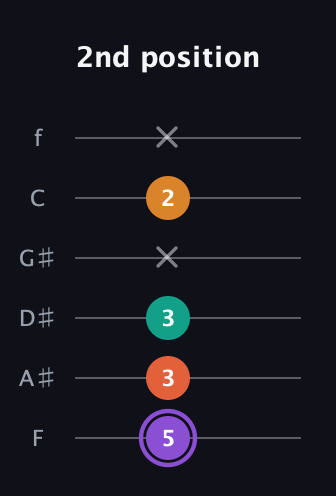 A♯ Augmented Sharp 9th guitar tab — 2nd position (5 3 3 x 2 x) in Standard Tuning (EADGBE) · Capo 1