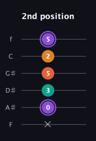A♯ Augmented Sharp 9th guitar tab — 2nd position (x 0 3 5 2 5) in Standard Tuning (EADGBE) · Capo 1