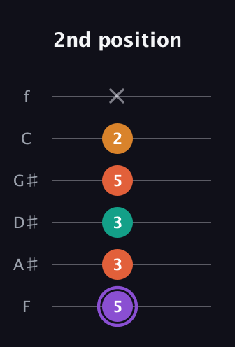 A♯ Augmented Sharp 9th guitar tab — 2nd position (5 3 3 5 2 x) in Standard Tuning (EADGBE) · Capo 1