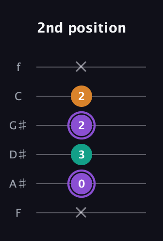 A♯ Augmented guitar tab — 2nd position (x 0 3 2 2 x) in Standard Tuning (EADGBE) · Capo 1
