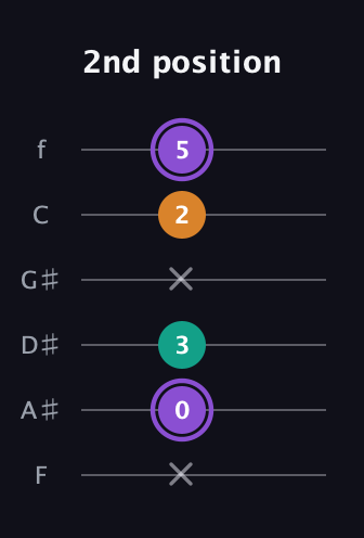 A♯ Augmented guitar tab — 2nd position (x 0 3 x 2 5) in Standard Tuning (EADGBE) · Capo 1