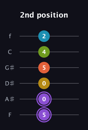 A♯ Diminished 11th Sharp 9th guitar tab — 2nd position (5 0 0 5 4 2) in Standard Tuning (EADGBE) · Capo 1