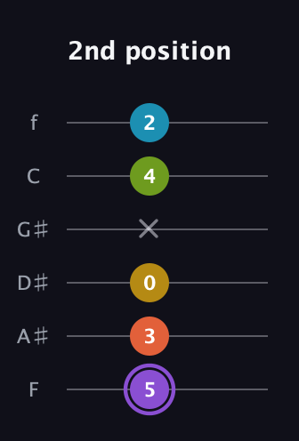 A♯ Diminished 11th Sharp 9th guitar tab — 2nd position (5 3 0 x 4 2) in Standard Tuning (EADGBE) · Capo 1