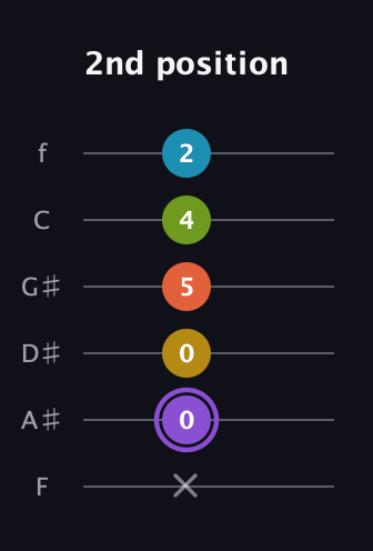 A♯ Diminished 11th Sharp 9th guitar tab — 2nd position (x 0 0 5 4 2) in Standard Tuning (EADGBE) · Capo 1