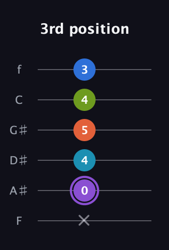 A♯ Diminished 7th Sharp 13th guitar tab — 3rd position (x 0 4 5 4 3) in Standard Tuning (EADGBE) · Capo 1