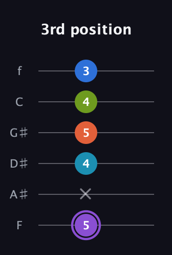 A♯ Diminished 7th Sharp 13th guitar tab — 3rd position (5 x 4 5 4 3) in Standard Tuning (EADGBE) · Capo 1