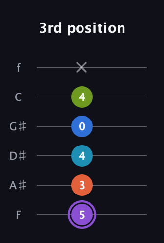 A♯ Diminished 7th Sharp 13th guitar tab — 3rd position (5 3 4 0 4 x) in Standard Tuning (EADGBE) · Capo 1