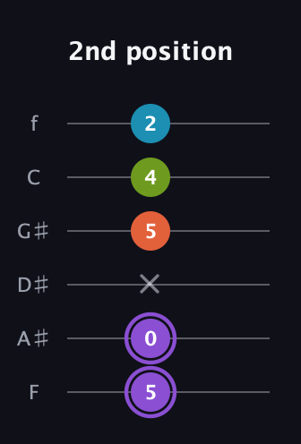A♯ Diminished 7th Sharp 9th guitar tab — 2nd position (5 0 x 5 4 2) in Standard Tuning (EADGBE) · Capo 1