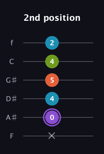 A♯ Diminished 7th Sharp 9th guitar tab — 2nd position (x 0 4 5 4 2) in Standard Tuning (EADGBE) · Capo 1