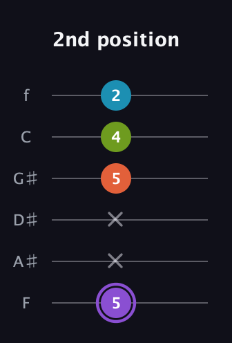 A♯ Diminished 7th Sharp 9th guitar tab — 2nd position (5 x x 5 4 2) in Standard Tuning (EADGBE) · Capo 1