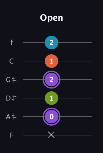 A♯ Diminished 7th Sharp 9th guitar tab — Open (x 0 1 2 1 2) in Standard Tuning (EADGBE) · Capo 1