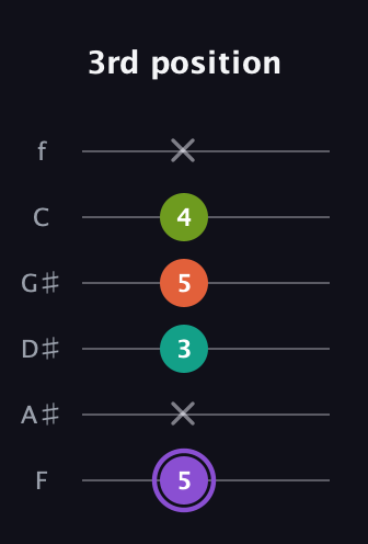 A♯ Diminished Flat 13th guitar tab — 3rd position (5 x 3 5 4 x) in Standard Tuning (EADGBE) · Capo 1
