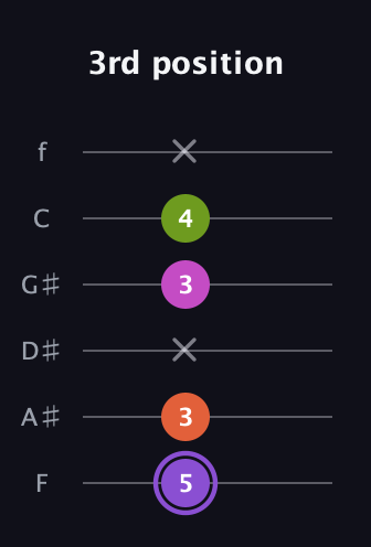 A♯ Diminished Flat 9th guitar tab — 3rd position (5 3 x 3 4 x) in Standard Tuning (EADGBE) · Capo 1