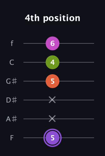A♯ Diminished Flat 9th guitar tab — 4th position (5 x x 5 4 6) in Standard Tuning (EADGBE) · Capo 1