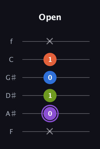 A♯ Diminished Sharp 13th guitar tab — Open (x 0 1 0 1 x) in Standard Tuning (EADGBE) · Capo 1