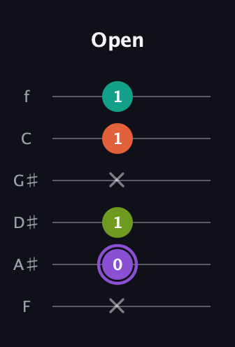A♯ Diminished Sharp 5th guitar tab — Open (x 0 1 x 1 1) in Standard Tuning (EADGBE) · Capo 1