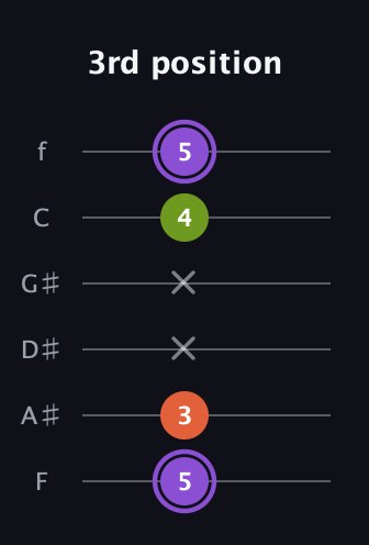 A♯ Diminished Sharp 9th guitar tab — 3rd position (5 3 x x 4 5) in Standard Tuning (EADGBE) · Capo 1