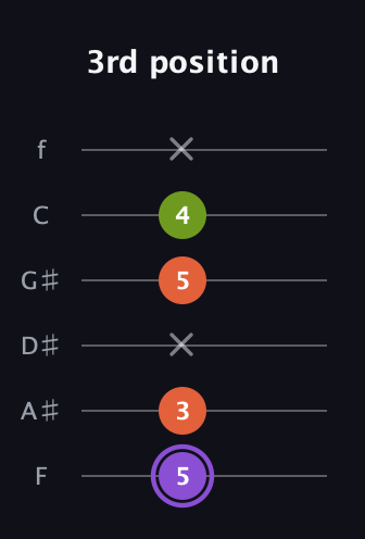 A♯ Diminished Sharp 9th guitar tab — 3rd position (5 3 x 5 4 x) in Standard Tuning (EADGBE) · Capo 1