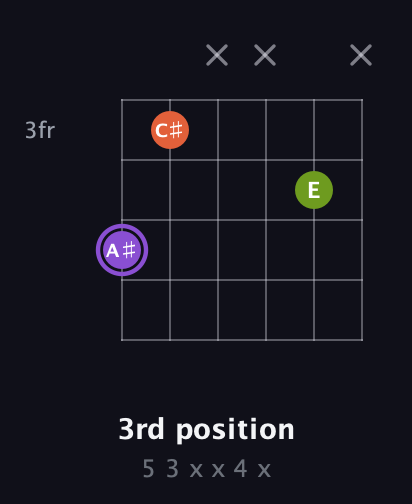 A♯ Diminished Sharp 9th guitar chord — 3rd position (5 3 x x 4 x) fretboard diagram in Standard Tuning (EADGBE) · Capo 1